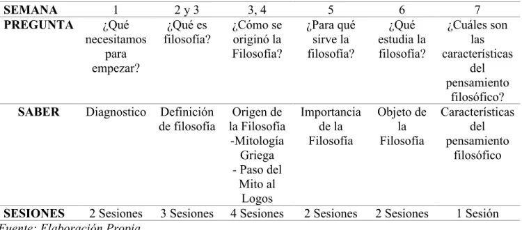 Tabla 3. Organización secuencia Didáctica 