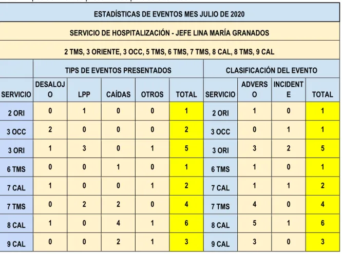Tabla 1 Tipos de Eventos presentados para su clasificación