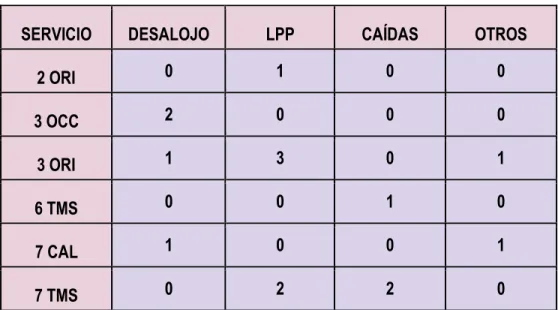 Tabla 2 Número de eventos presentados 