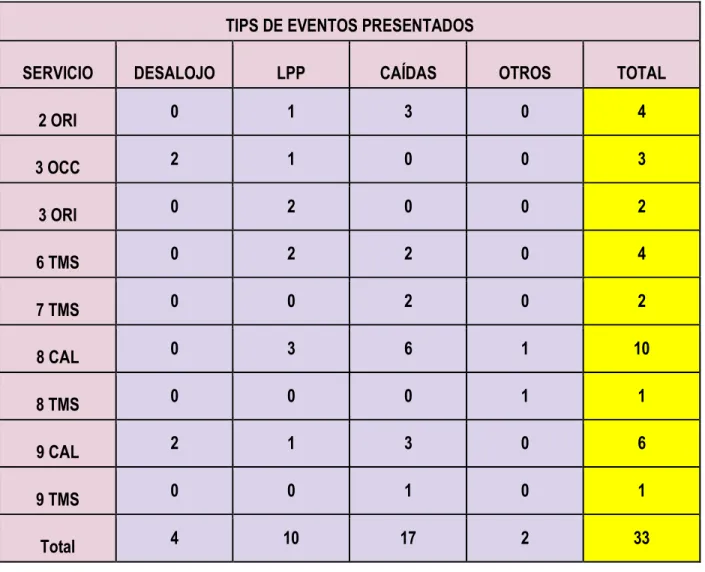 Tabla 3 Tipos de Eventos Presentados