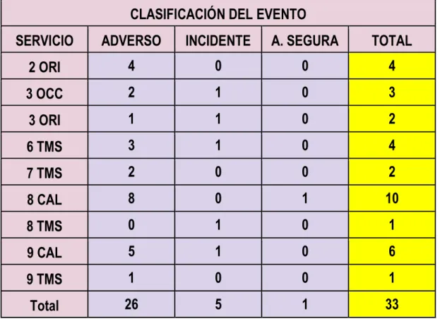 Tabla 4 Clasificación de los eventos.