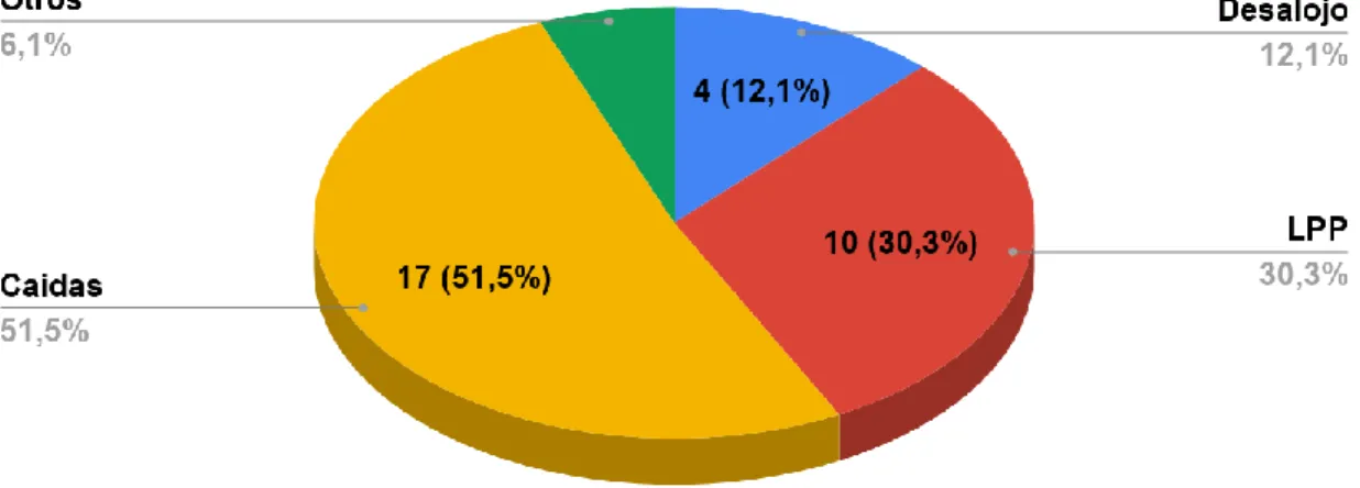 Figura  3 Tipos de Eventos presentad
