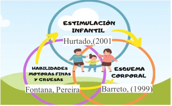 Ilustración 2. Estimulación infantil: 