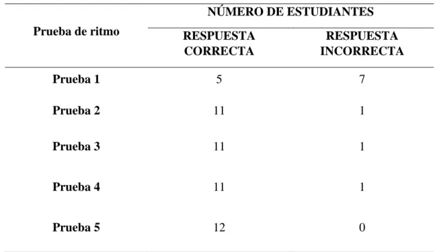 Tabla 22   Prueba de ritmo 