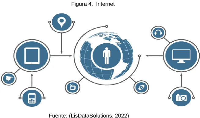 Figura 4.  Internet  