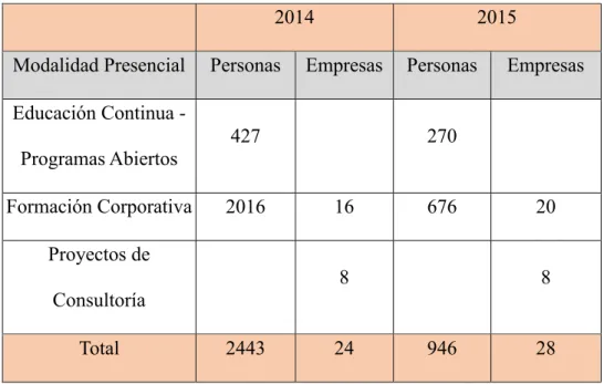 Tabla 1. Clientes Atendidos por Extensión Universitaria UNAB 