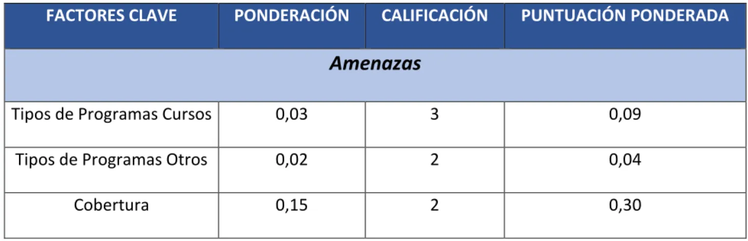 Tabla 2. Factores Claves 