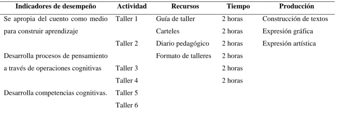 Tabla 3. Diseño de actividades 