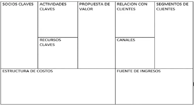 Figura 2. Modelo de negocio CANVAS  