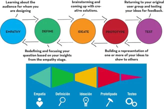 Figura 3. Modelo de negocio Design Thinking 