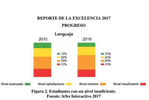 Figura 2. Estudiantes con un nivel insuficiente.  