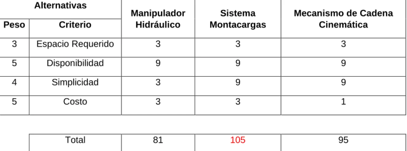 Tabla 2. Selección de la alternativa de izaje. 