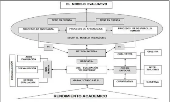 Figura 3. El modelo evaluativo. 