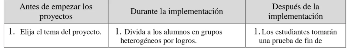 Tabla 1. Plan de evaluación antes, durante y después de la implementación de la  metodología STEAM 