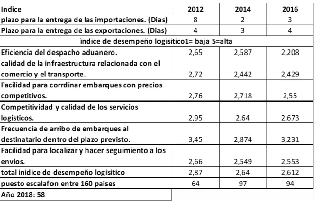 Cuadro 1comparacion Índice de desempeño logístico 