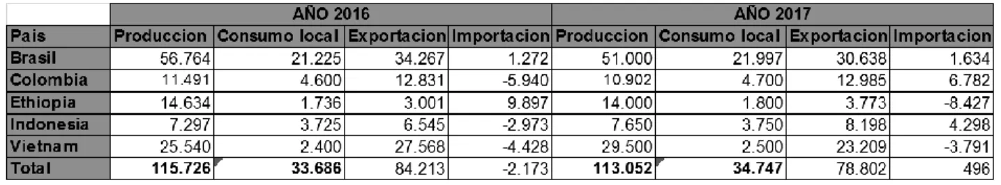 Tabla 2 Comparación entre producción, consumo, exportación e importación. 