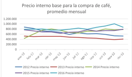 Gráfico 5Precio interno base para la compra de café 