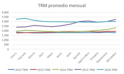 Gráfico 6 TRM promedio mensual 