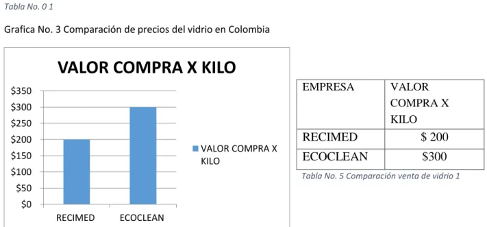 Tabla No. 5 Comparación venta de vidrio 1