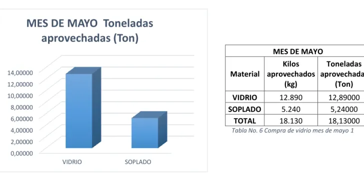 Tabla No. 6 Compra de vidrio mes de mayo 1 