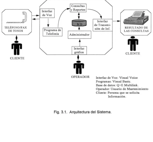 Fig.  3.1 .  Arquitectura del Sistema. 
