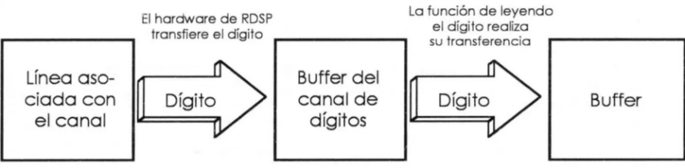 Fig.  8.2.  Procesamiento de Dígitos. 