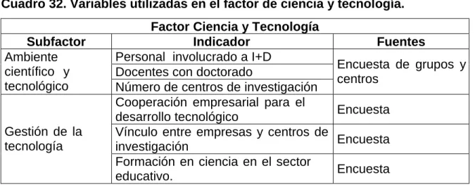 Cuadro 32. Variables utilizadas en el factor de ci y Tecnología