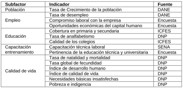 Cuadro 36. Variables utilizadas en la medición del factor Recurso Humano 