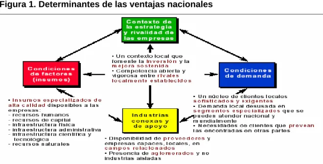 Figura 1. Determinantes de las ventajas nacionales 