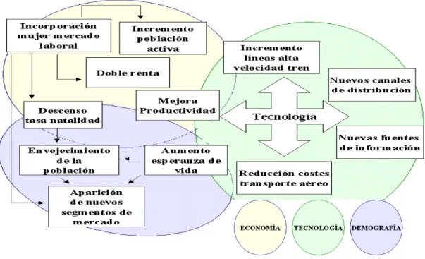 Figura 3 Interacción de variables macros 