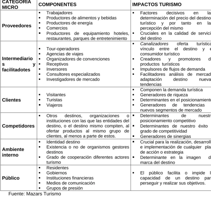 Cuadro 3. ategorías micro, componen ac os turismo.   t