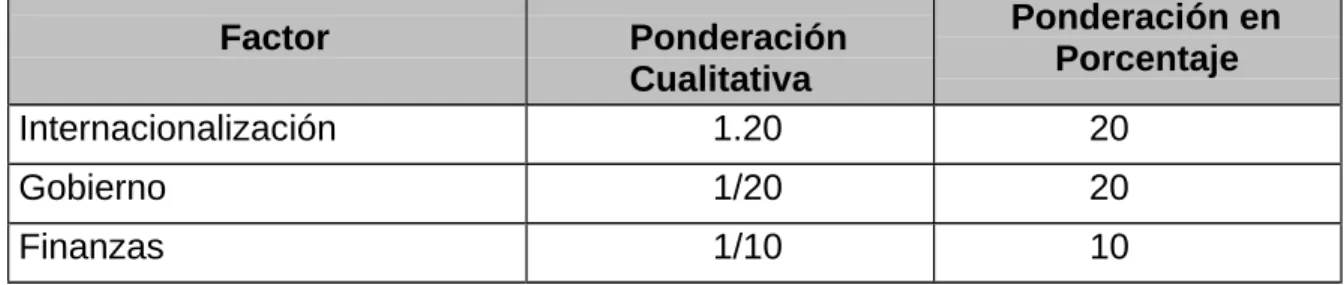 Cuadro 6. Ponderación de cada uno de   los factores en la construcción 