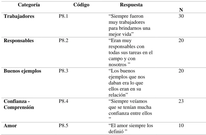 Tabla 1: Categorización. Pregunta 8 