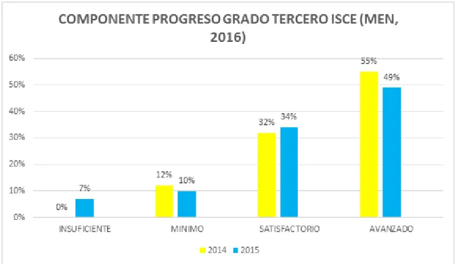 Figura 1. Componente progreso grado Tercero ISCE. Fuente. Elaboración propia.