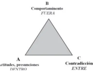 Figura 7. Triangulo del conflicto