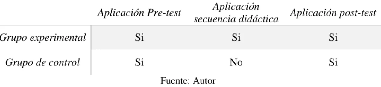 Tabla 2: Diseño cuasi experimental de investigación 