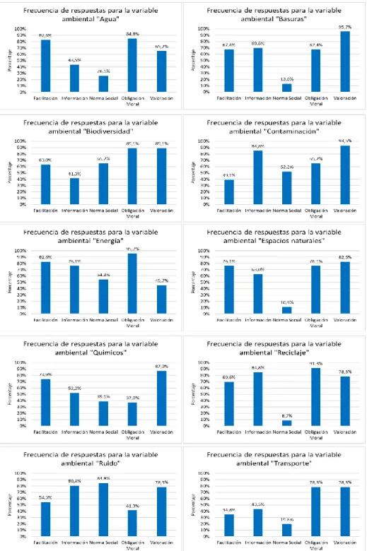 Figura 5: Frecuencia de respuestas para cada variable ambiental. 