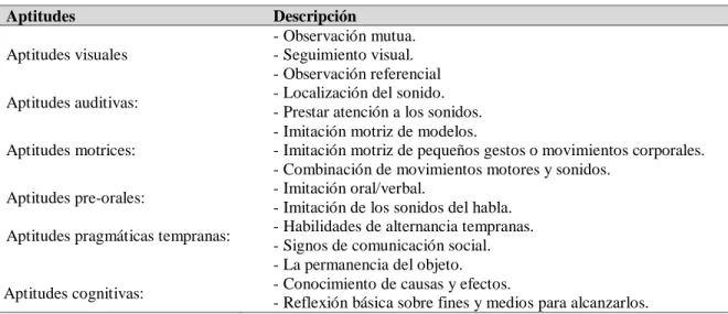 Tabla 1 Aptitudes precursoras del desarrollo del lenguaje 