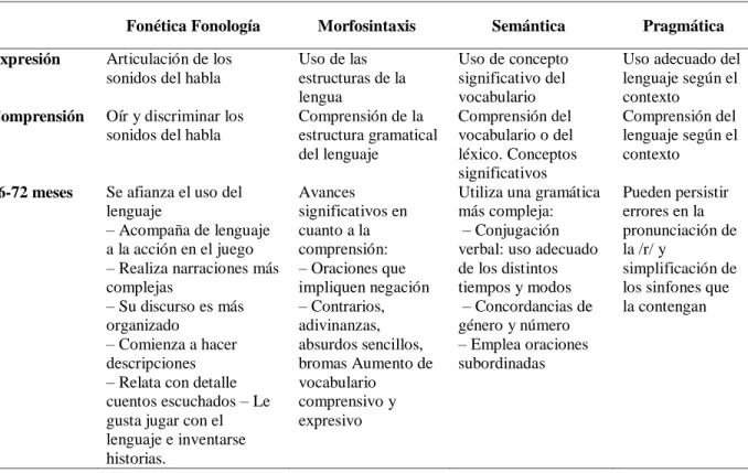 Tabla 2 Componentes del lenguaje 