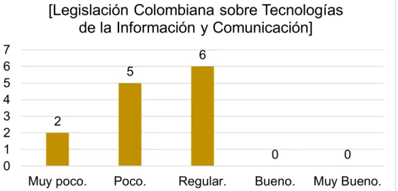 Figura 3. Conocimiento sobre legislación de las TIC  