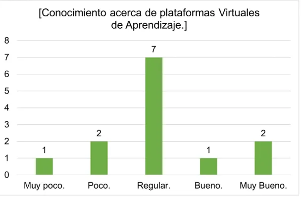 Figura 5. El conocimiento sobre plataformas Virtuales de Aprendizaje 