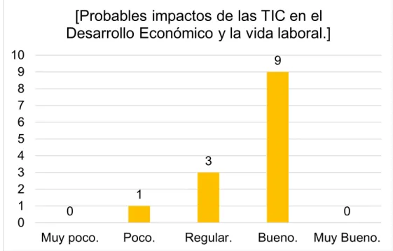 Figura 6. Impacto de las TIC en el desarrollo económico 