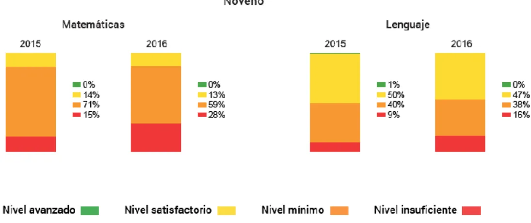 Figura 2. Componente progreso básica secundaria I.E Fray José María Arévalo (Fuente: ISCE 2017) 