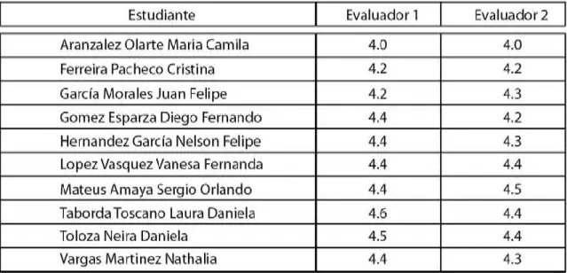 Tabla 3. Comparación de notas asignadas por los evaluadores 