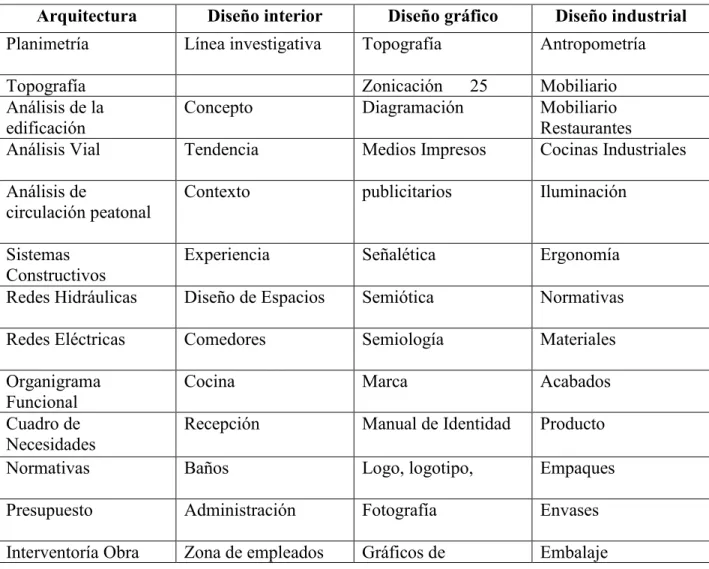 Cuadro de  Necesidades 