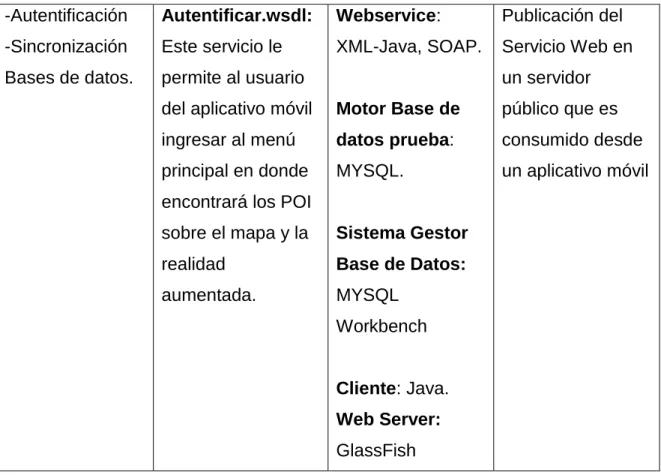 Tabla 21. Descripción prototipo móvil. 