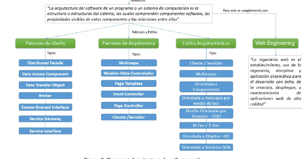 Figura 3. Resumen Arquitectura de software web 