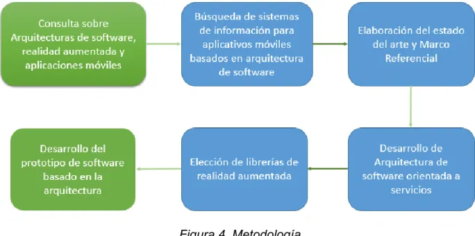 Figura 4. Metodología 