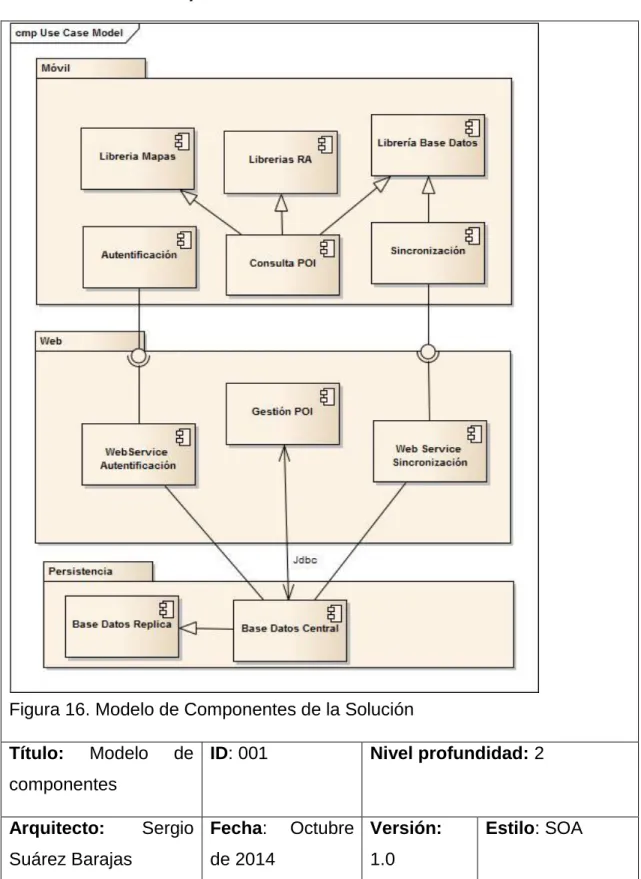 Figura 16. Modelo de Componentes de la Solución Título:  Modelo  de 