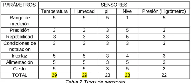Tabla 2 Tipos de sensores 